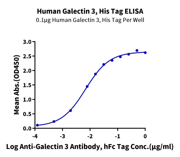 Human Galectin 3 Protein (GLT-HM103)