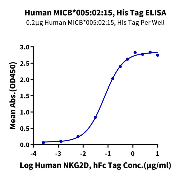 Human MICB*005:02:15 Protein (MIC-HM107)