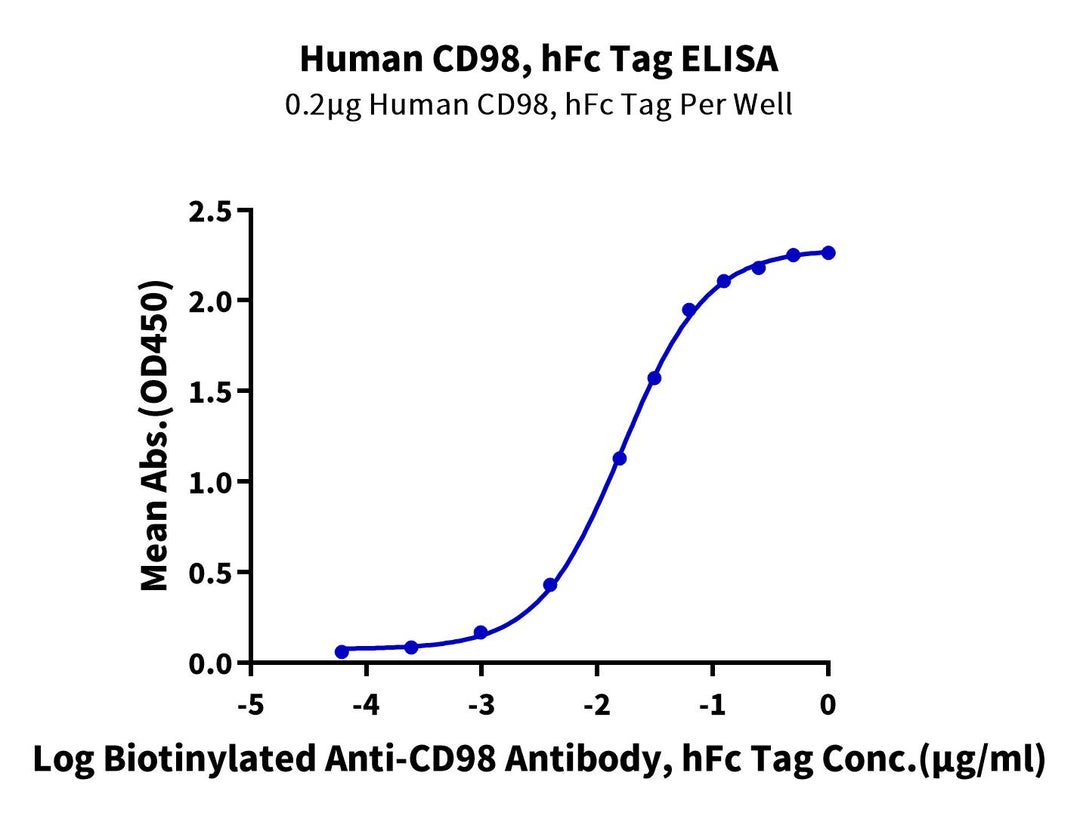 Human CD98 Protein (CD9-HM298)