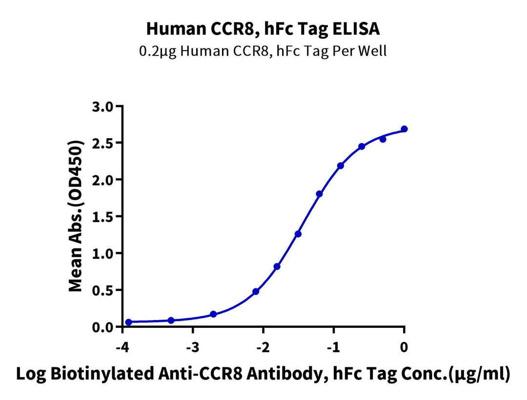 Human CCR8 Protein (CCR-HM208)