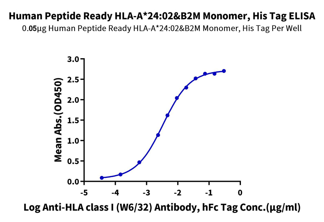 Human Peptide Ready HLA-A*24:02&B2M Monomer-Protein, Ultra Low Endotoxin (MHC-HM46R-UL)