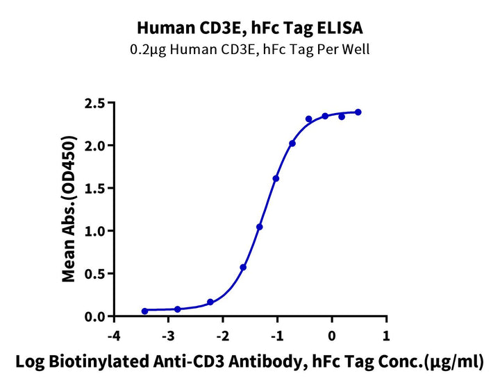 Human CD3E/CD3 epsilon Protein (CD3-HM20E)