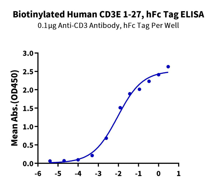 Biotinylated Human CD3E/CD3 epsilon 1-27 Protein (CD3-HM2EDB)