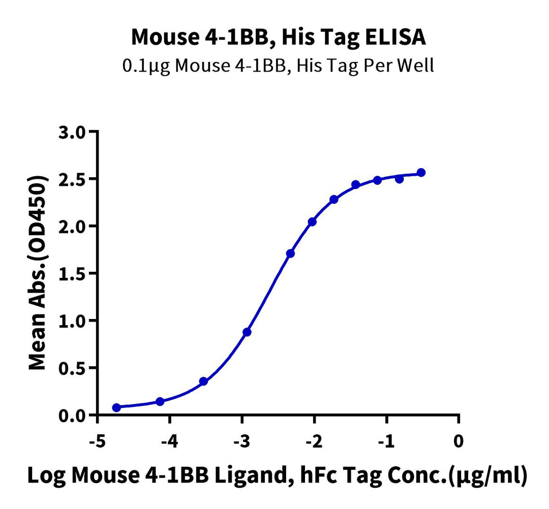 Mouse 4-1BB/TNFRSF9 Protein (BB4-MM141)