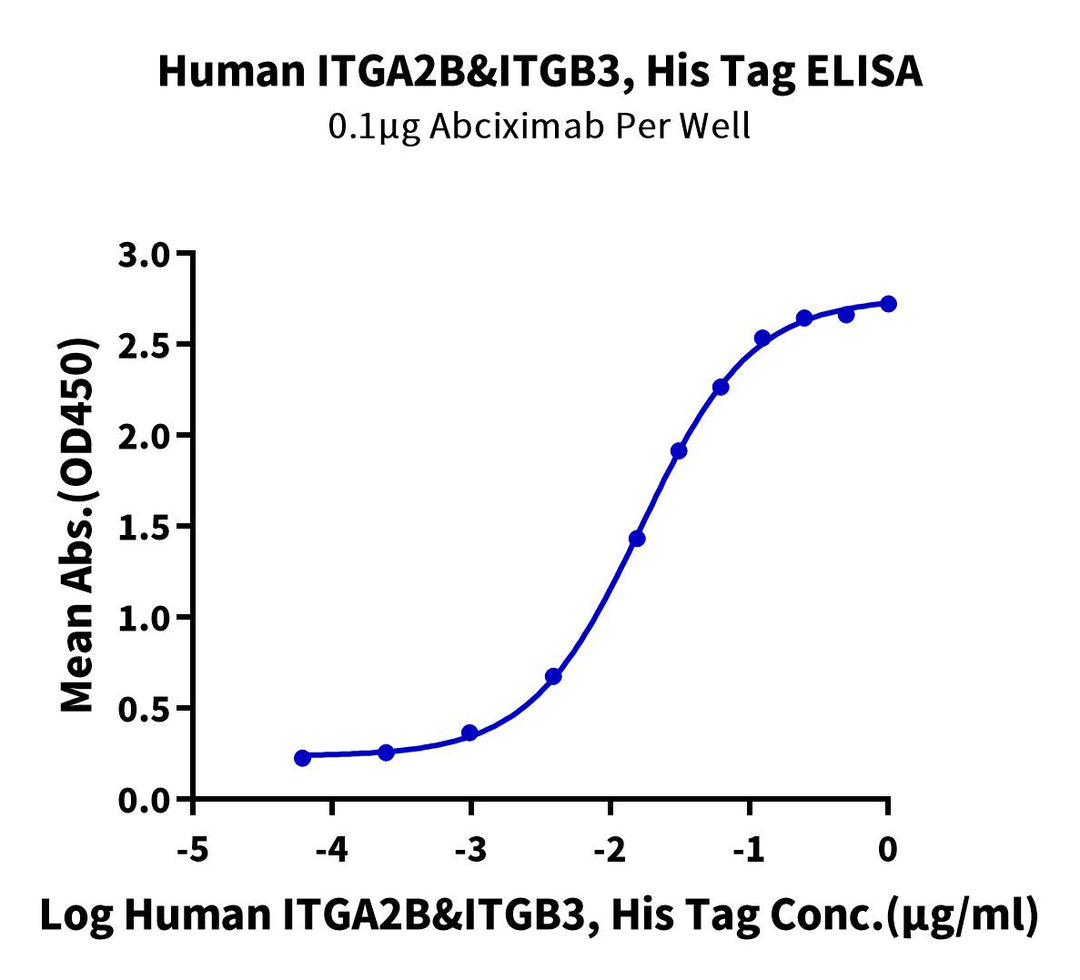 Human Integrin alpha 2B beta 3 (ITGA2B&ITGB3) Heterodimer Protein (ITG-HM12B)