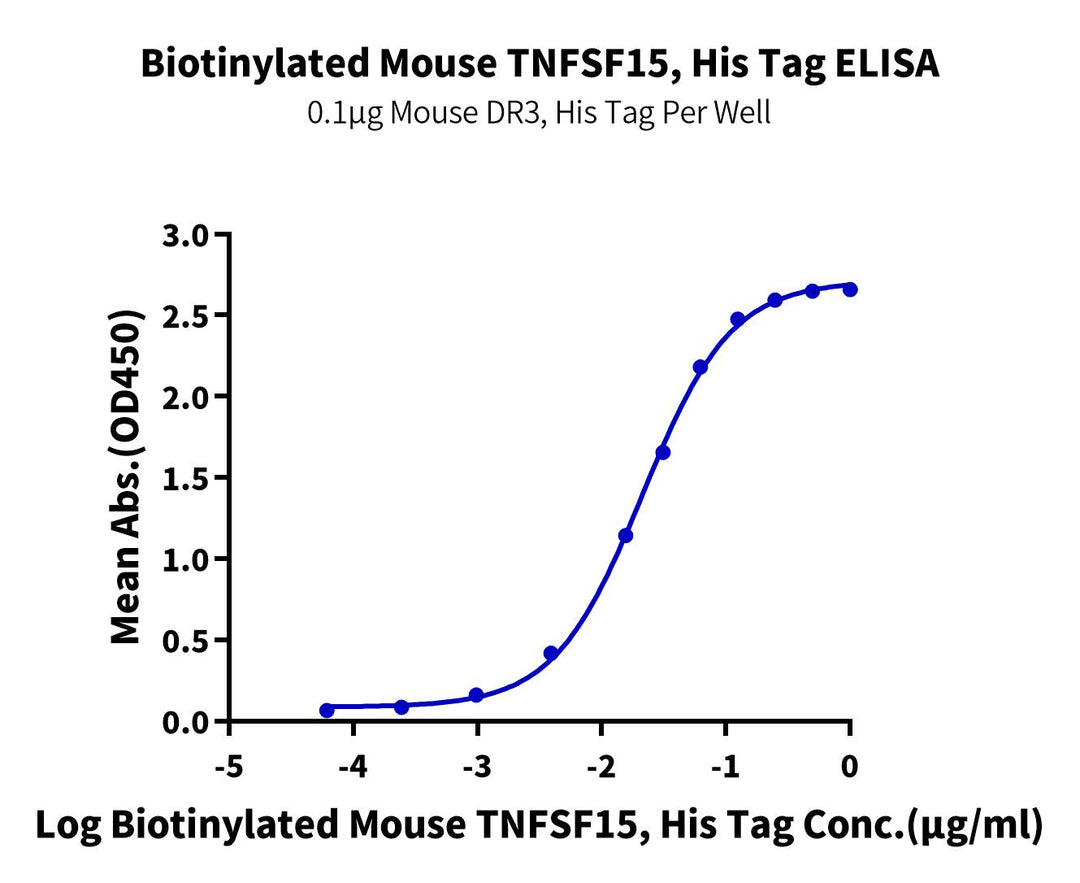 Biotinylated Mouse TNFSF15 Protein, Ultra Low Endotoxin (FSF-MM415B-UL)