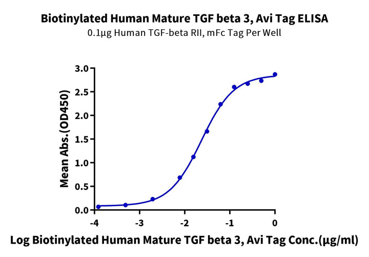 Biotinylated Human Mature TGF beta 3 Protein (TG3-HM00MB)