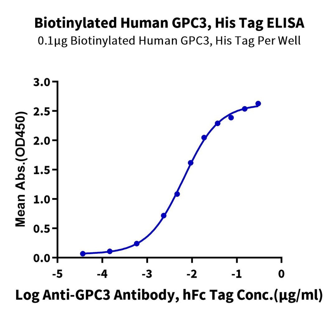 Biotinylated Human GPC3/Glypican 3 Protein (GPC-HM431B)