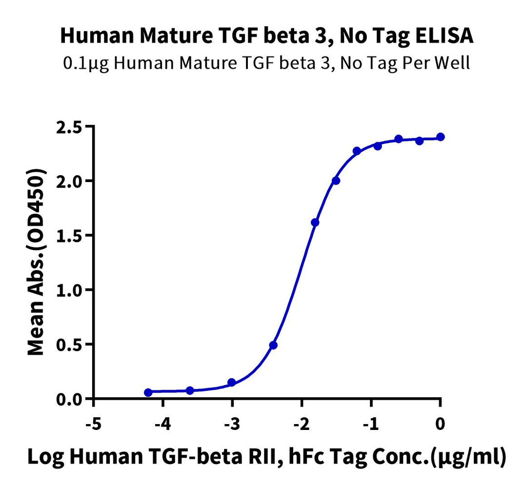 Human Mature TGF beta 3 Protein (TG3-HM00M)