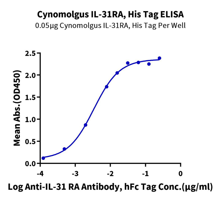 Cynomolgus IL-31 RA Protein (ILR-CM1RA)