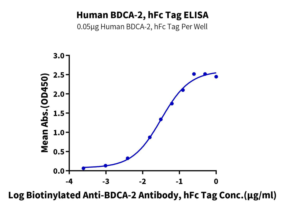 Human BDCA-2 Protein (BCA-HM202)