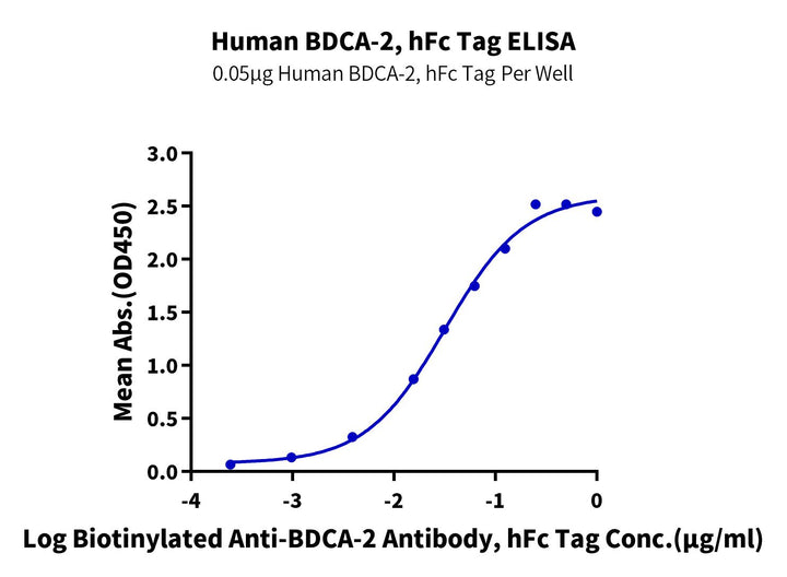 Human BDCA-2 Protein (BCA-HM202)