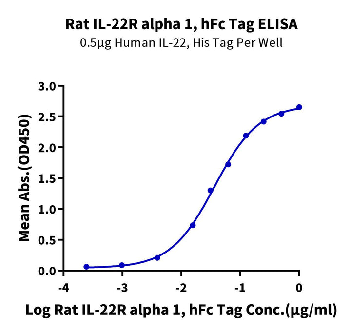 Rat IL-22R alpha 1 Protein (ILR-RM222)