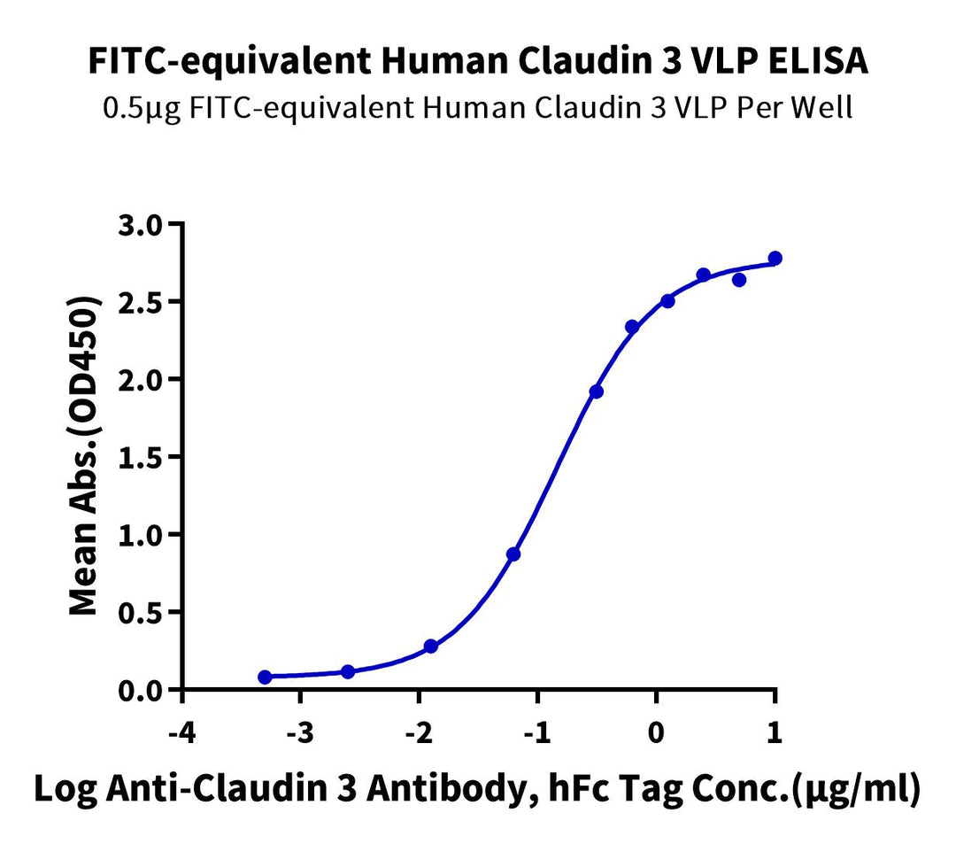 FITC-equivalent Human Claudin 3 Protein-VLP (CLD3-HM0P96)