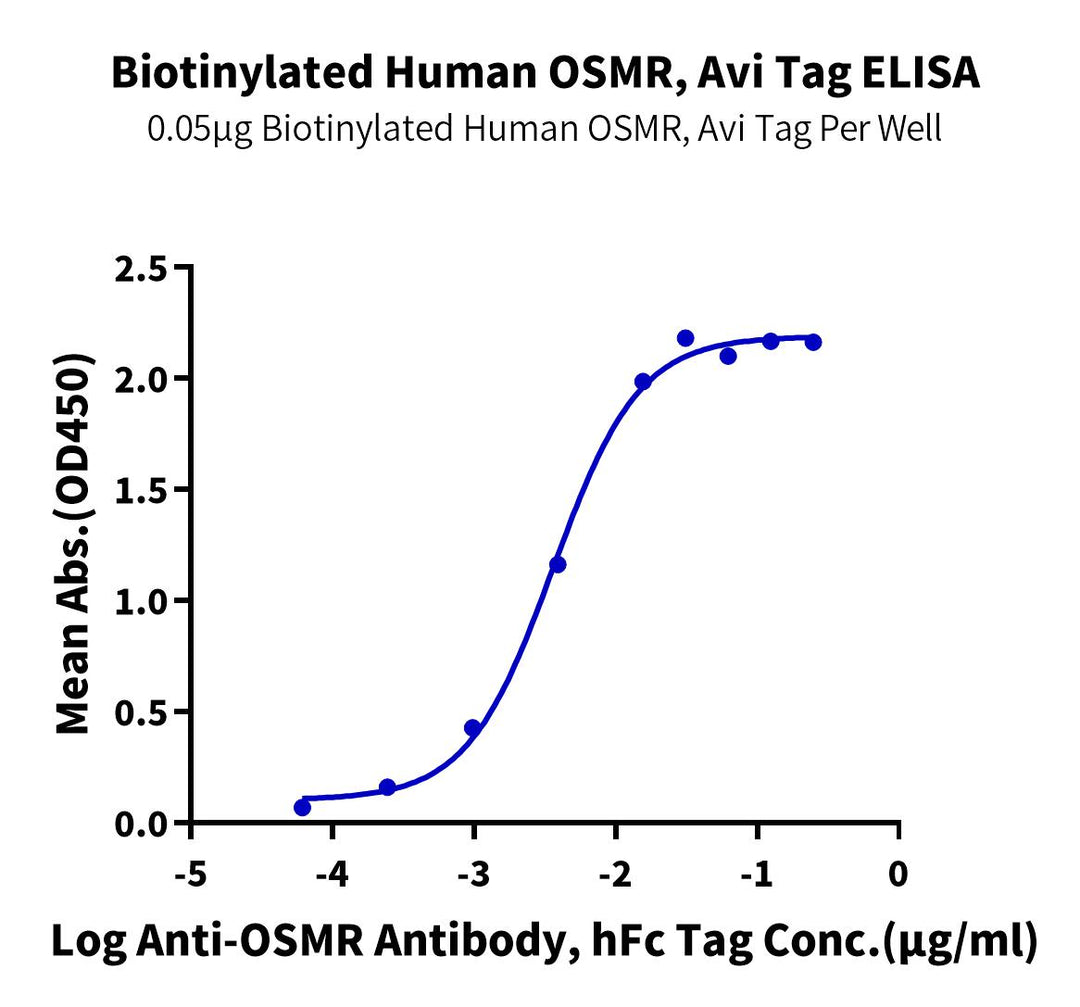 Biotinylated Human OSMR beta Protein (OSM-HM001B)