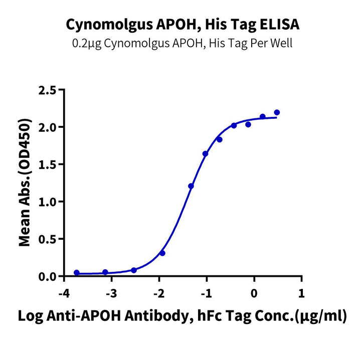 Cynomolgus APOH Protein (APH-CM101)