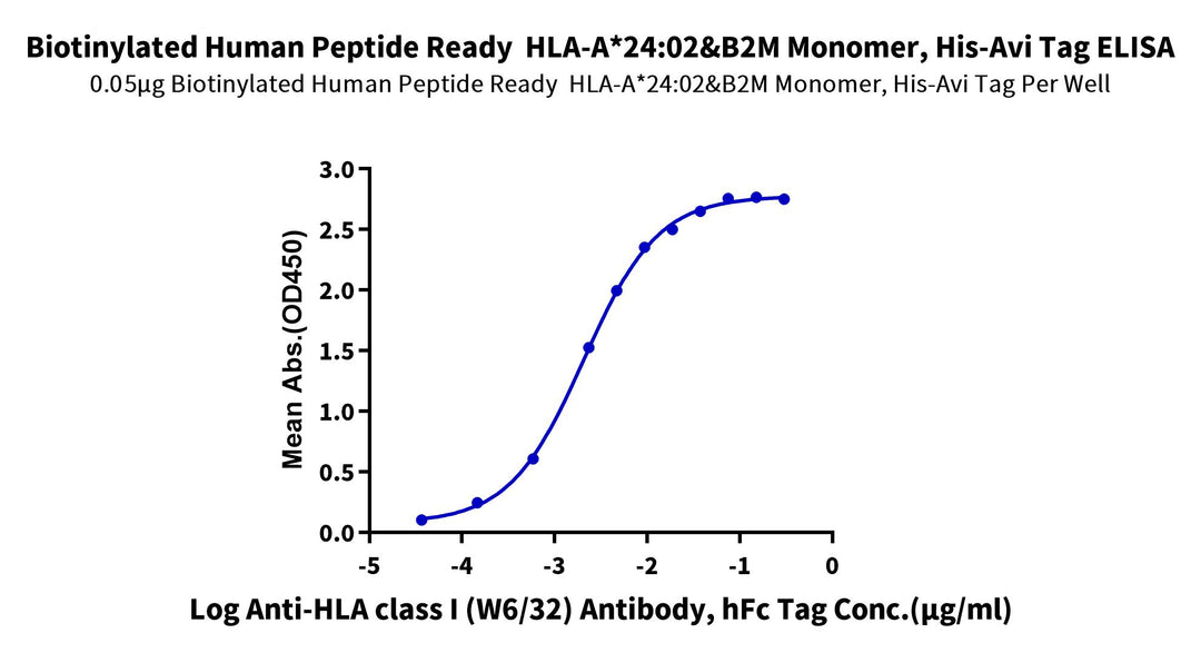 Biotinylated Human Peptide Ready HLA-A*24:02&B2M Monomer-Protein, Ultra Low Endotoxin (MHC-HM46RB-UL)