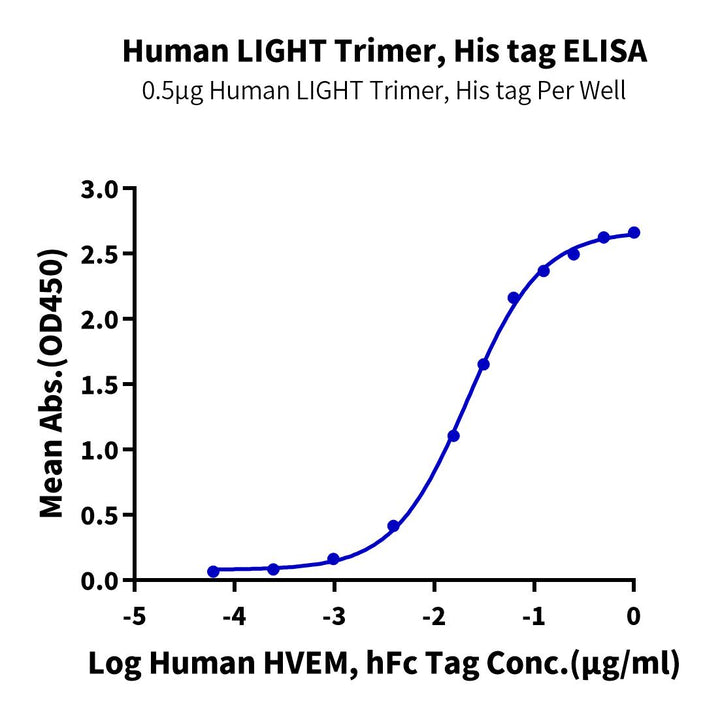 Human LIGHT/TNFSF14 Trimer Protein (LGT-HM132)