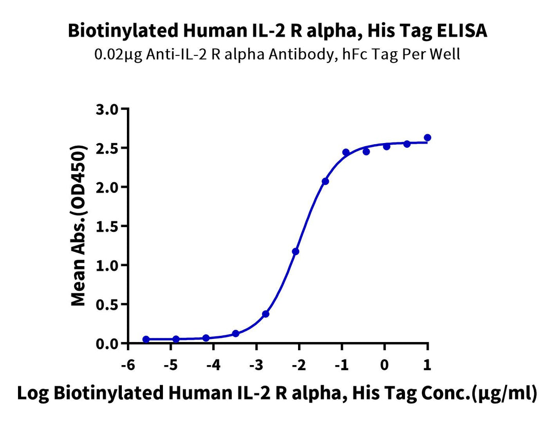 Biotinylated Human IL-2 R alpha/CD25 Protein (CD5-HM425B)