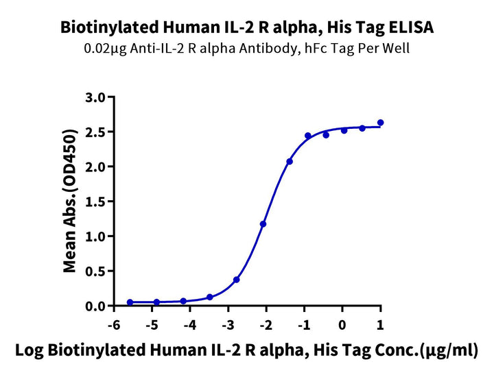 Biotinylated Human IL-2 R alpha/CD25 Protein (CD5-HM425B)