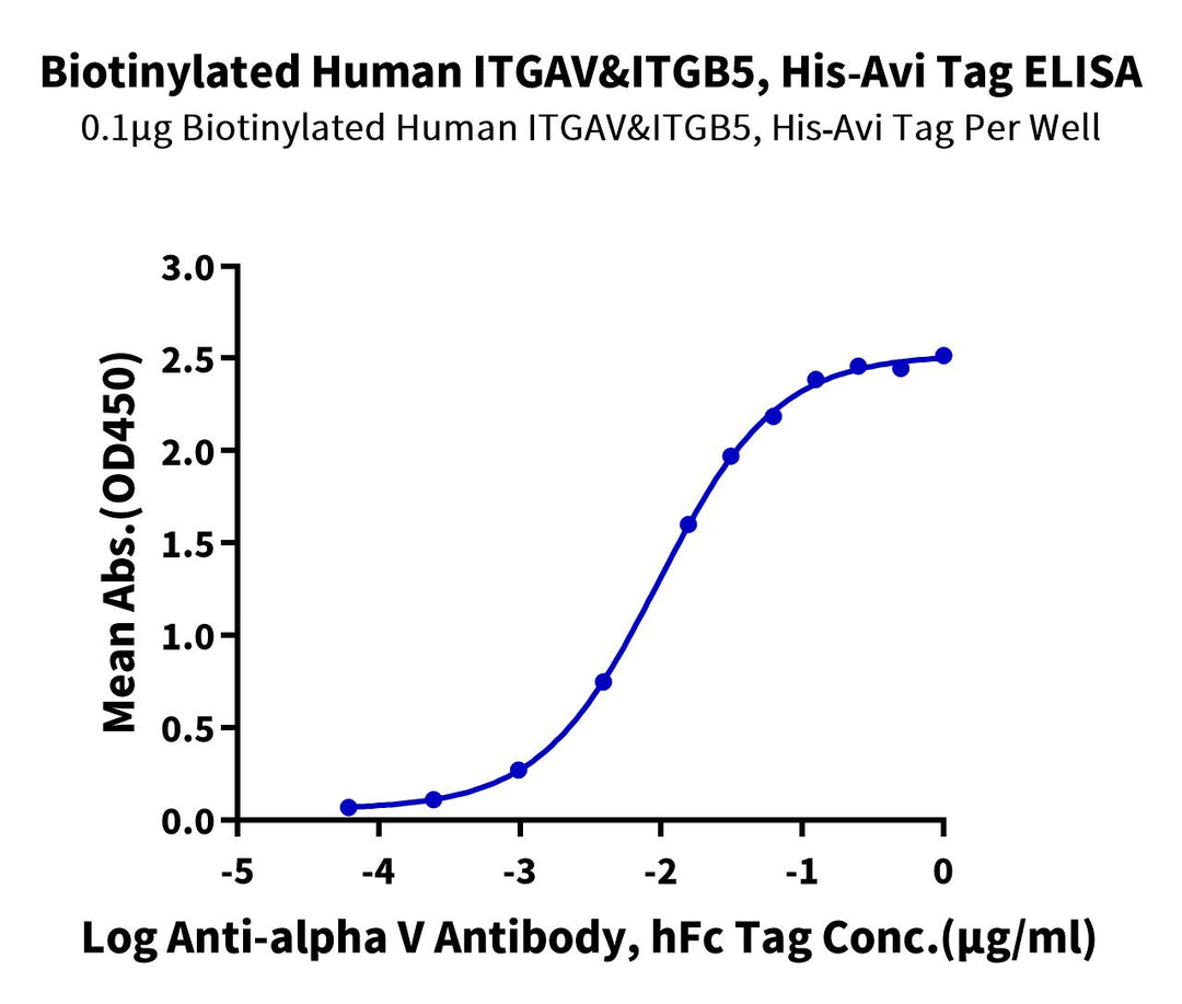 Biotinylated Human Integrin alpha V beta 5 (ITGAV&ITGB5) Heterodimer Protein (ITG-HM4V5B)