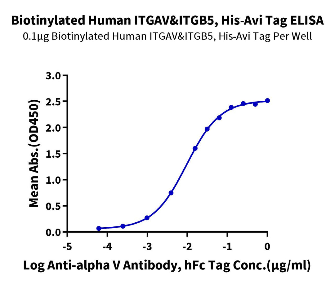 Biotinylated Human Integrin alpha V beta 5 (ITGAV&ITGB5) Heterodimer Protein, Ultra Low Endotoxin (ITG-HM4V5B-UL)