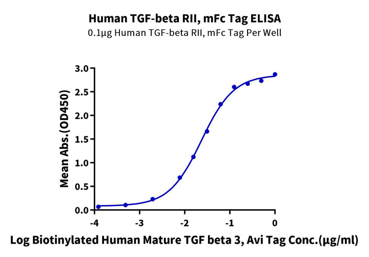 Human TGF-beta RII/TGFBR2 Protein (TGF-HM3R2)