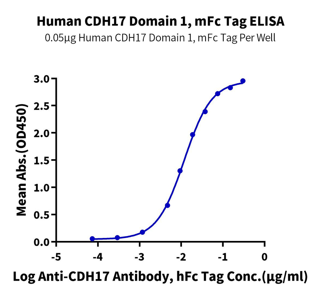 Human CDH17/Cadherin 17 Domain 1 Protein, Ultra Low Endotoxin (CDH-HM31D-UL)