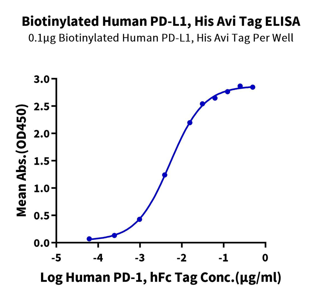 Biotinylated Human PD-L1/B7-H1 Protein, Ultra Low Endotoxin (PDL-HM410B-UL)