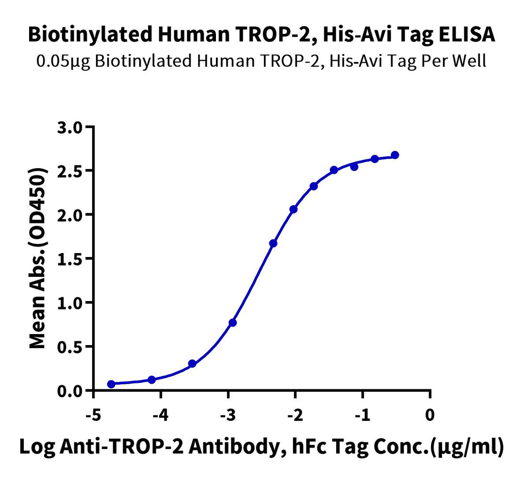 Biotinylated Human TROP-2/TACSTD2 Protein, Ultra Low Endotoxin (TRP-HM421B-UL)