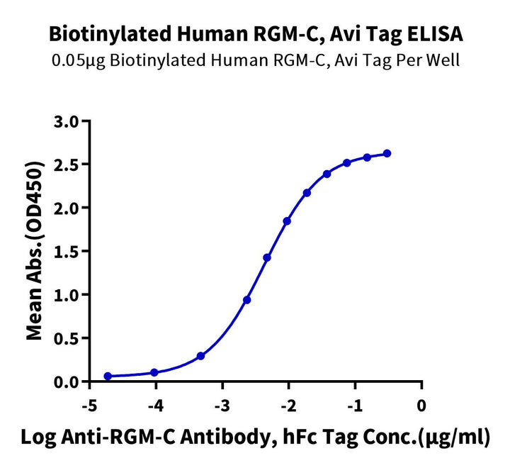 Biotinylated Human RGM-C Protein (RGM-HM60CB)