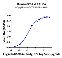 Human GCGR/Glucagon receptor Protein-VLP (GCR-HM00V)