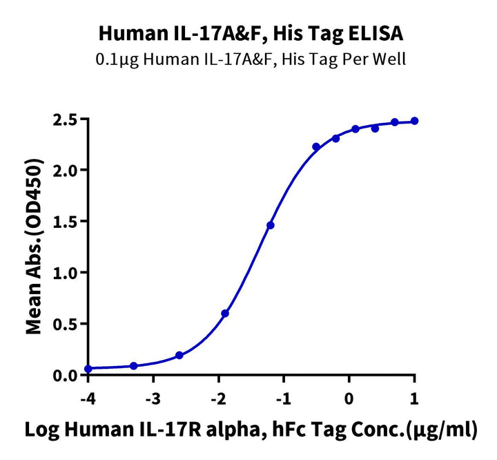 Human IL-17A&F Protein (ILF-HM118)