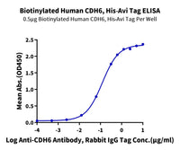 Biotinylated Human CDH6/Cadherin 6 Protein (CDH-HM406B)