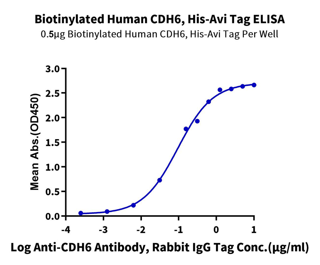 Biotinylated Human CDH6/Cadherin 6 Protein, Ultra Low Endotoxin (CDH-HM406B-UL)