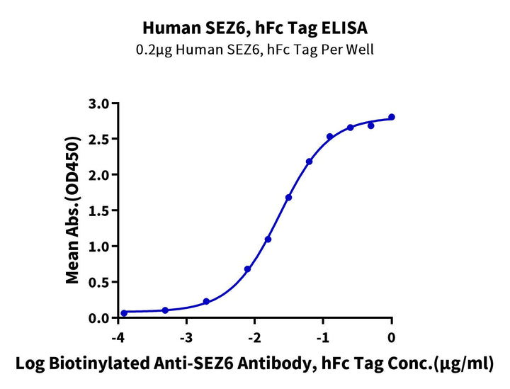 Human SEZ6 Protein (SEZ-HM206)