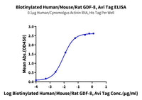 Biotinylated Human/Mouse/Rat GDF-8 Protein (GDF-HM008B)