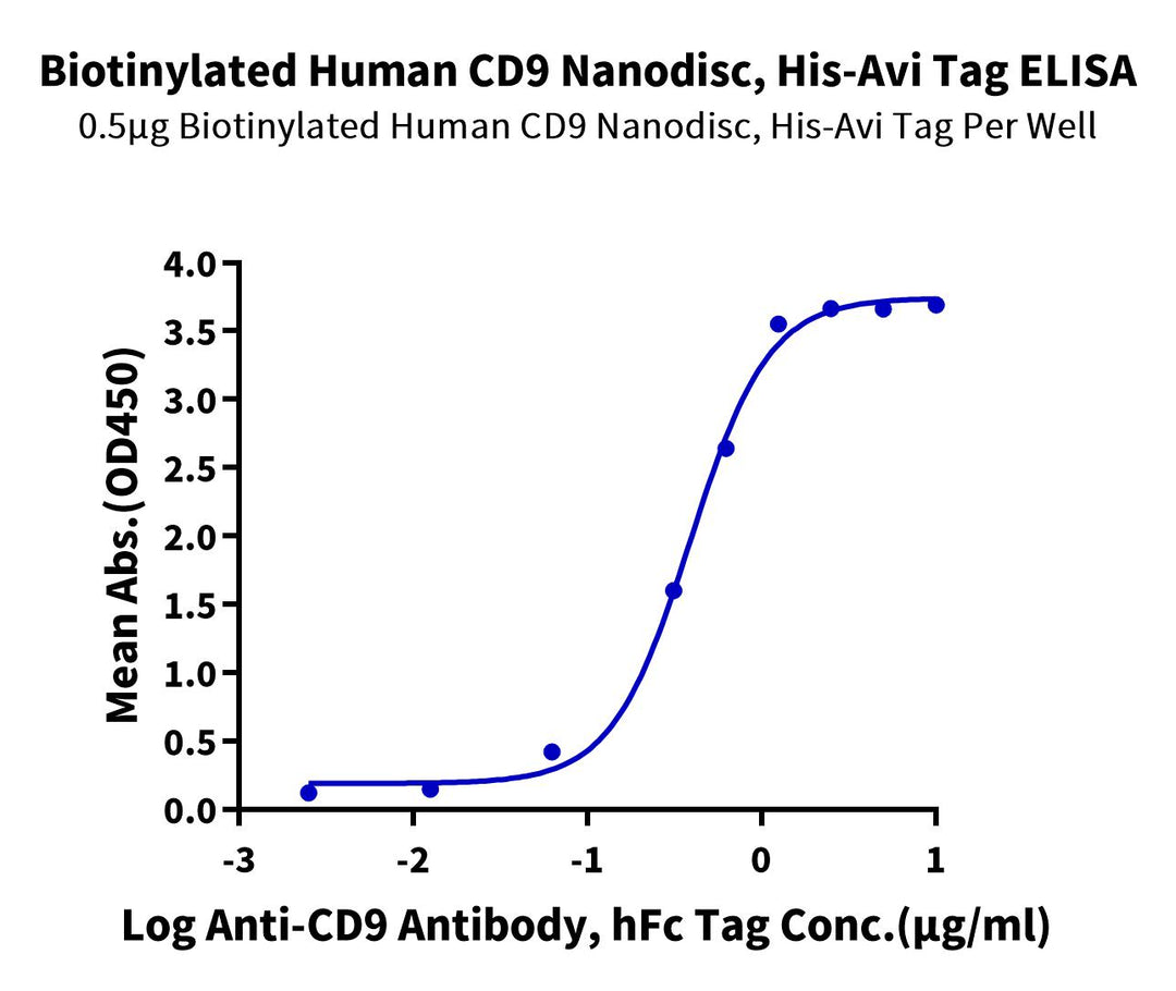 Biotinylated Human CD9 Protein-Nanodisc (CD9-HM40NB)