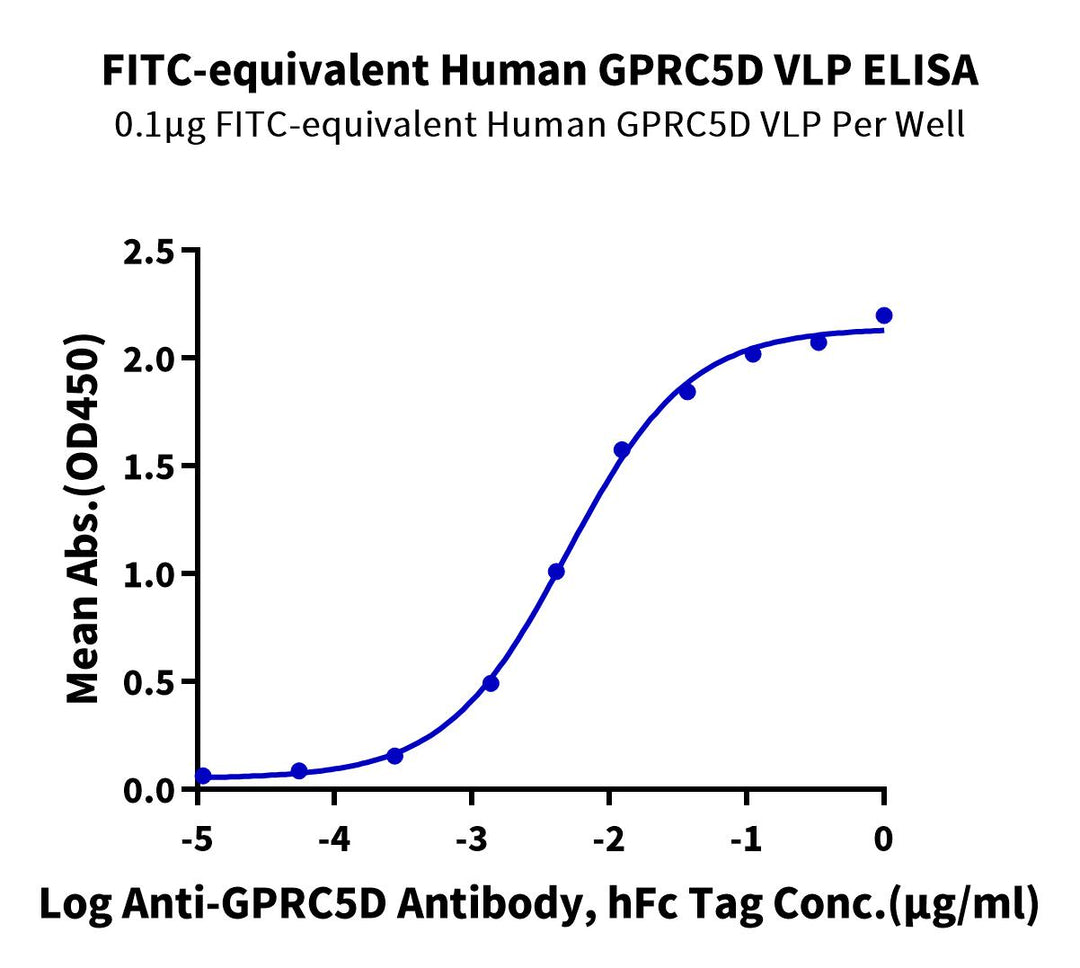 FITC-equivalent Human GPRC5D Protein-VLP (GPR-HM0P11)