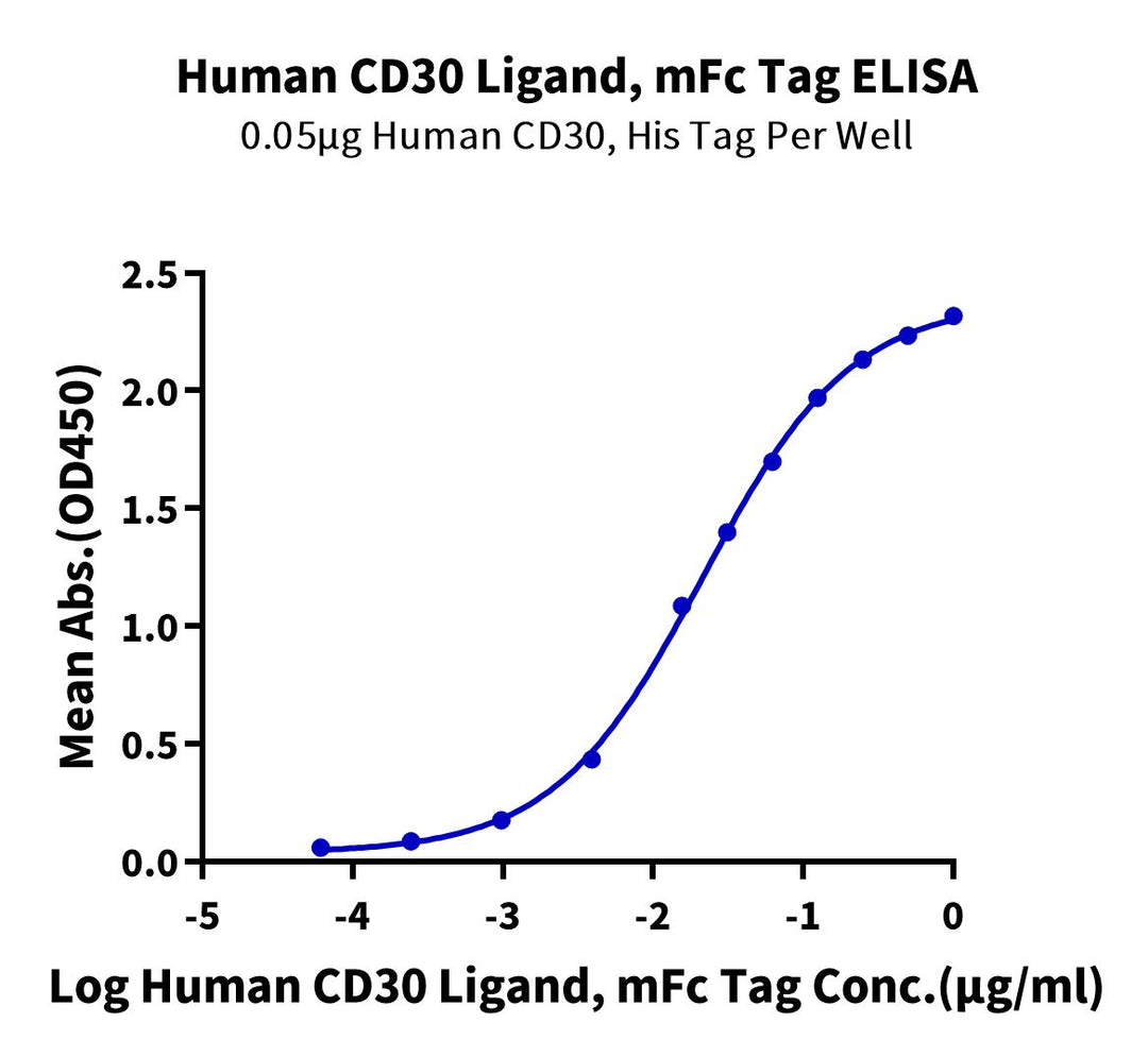 Human CD30 Ligand/TNFSF8 Protein (CD3-HM30L)