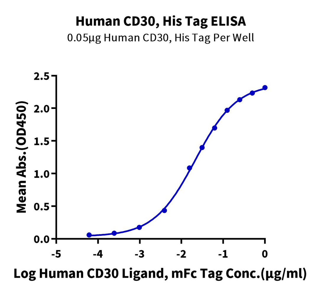 Non-biotinylated Human CD30/TNFRSF8 Protein, Ultra Low Endotoxin (CD3-HM430-UL)