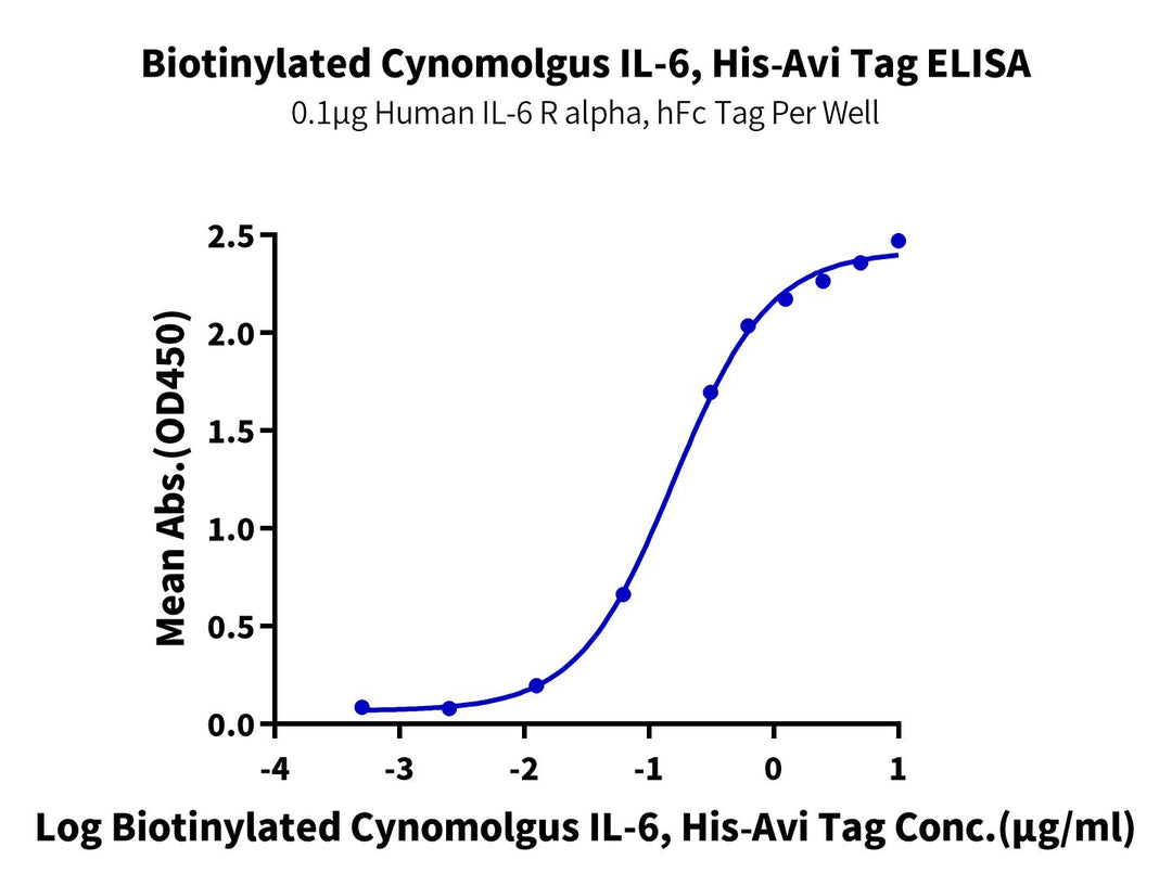 Biotinylated Cynomolgus IL-6 Protein (IL6-CM401B)