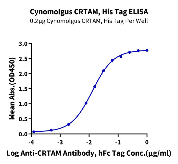 Cynomolgus CRTAM Protein (CRM-CM101)