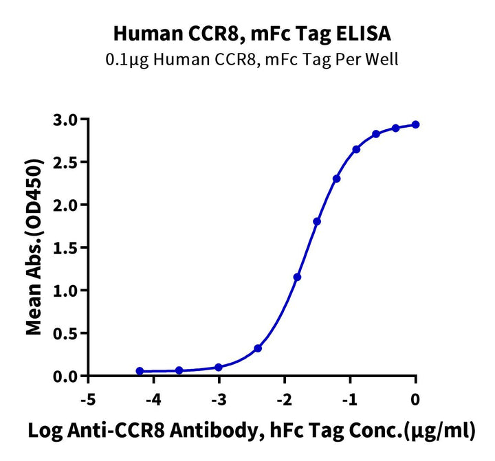 Human CCR8 Protein (CCR-HM308)