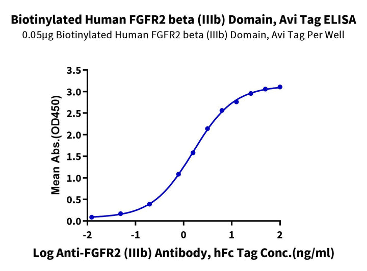 Biotinylated Human FGFR2 beta (IIIb) Domain Protein (FGF-HM4BDB)