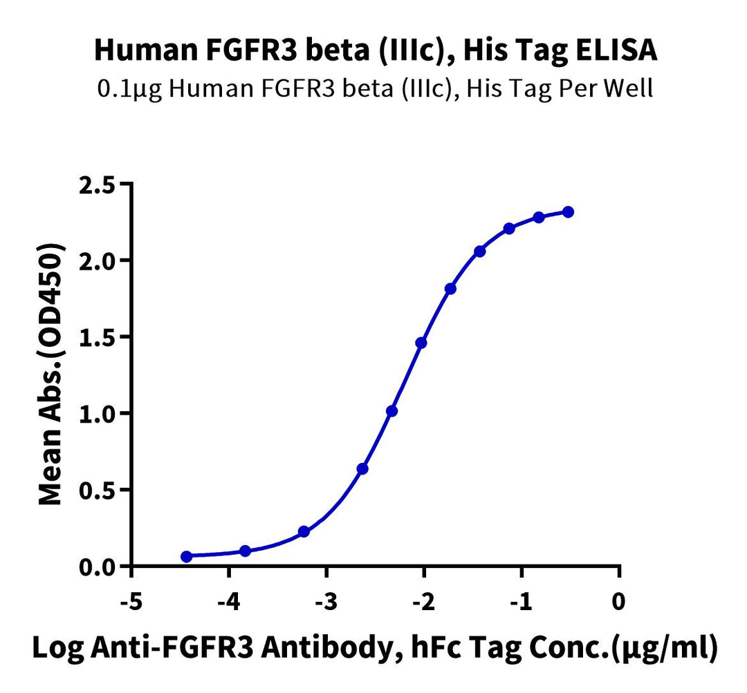 Human FGFR3 beta (IIIc) Protein (FGF-HM4BC)