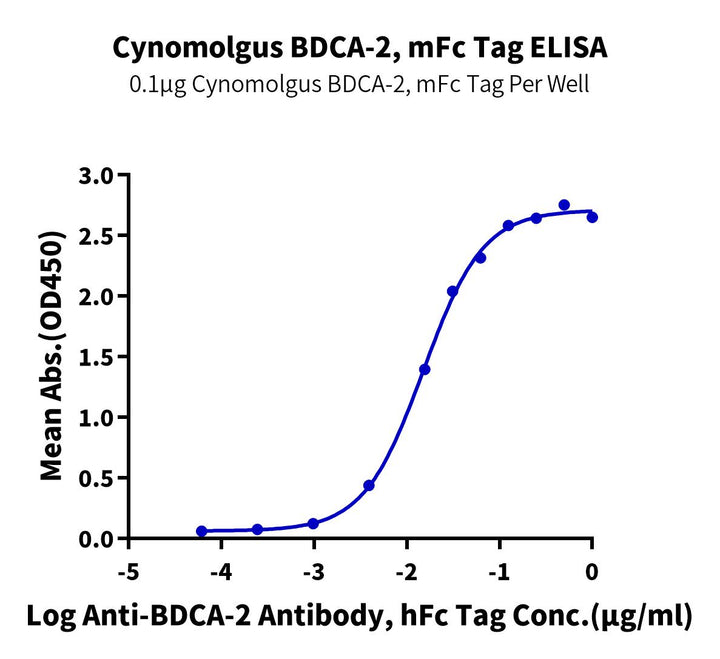 Cynomolgus BDCA-2 Protein (BCA-CM302)