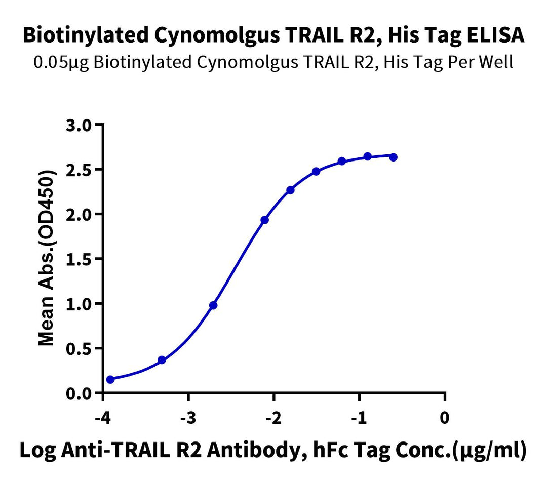 Biotinylated Cynomolgus TRAIL R2/DR5/TNFRSF10B Protein (Primary Amine Labeling) (TRL-CM1R2B)