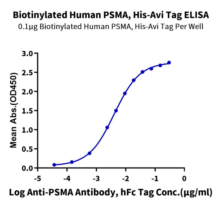 Biotinylated Human PSMA/FOLH1 Protein (PSM-HM410B)