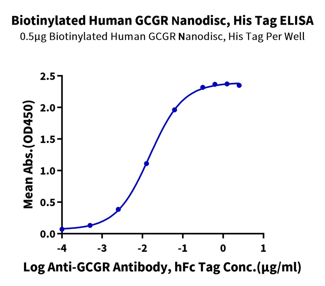 Biotinylated Human GCGR/Glucagon receptor Protein-Nanodisc (GCR-HM10NB)